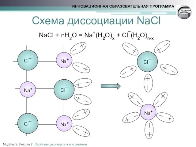 Схема диссоциации NaCl NaCl + nH2O = Na+(H2O)x + Cl¯(H2O)n-x