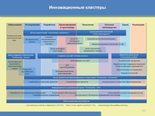 Инновационные кластеры