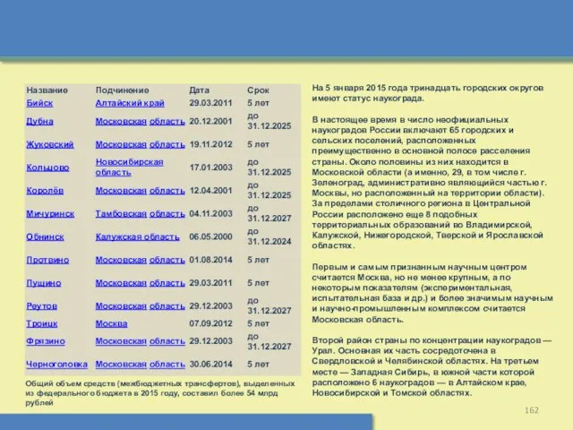 На 5 января 2015 года тринадцать городских округов имеют статус