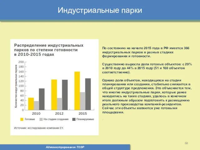 Индустриальные парки Администрирование ТОЭР По состоянию на начало 2015 года