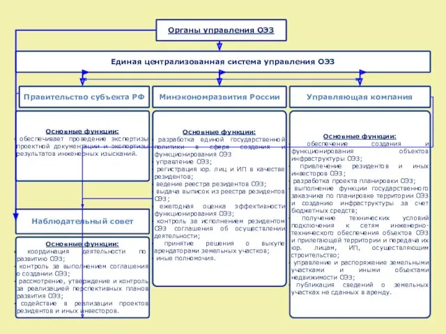 Минэкономразвития России Правительство субъекта РФ Управляющая компания Наблюдательный совет Основные