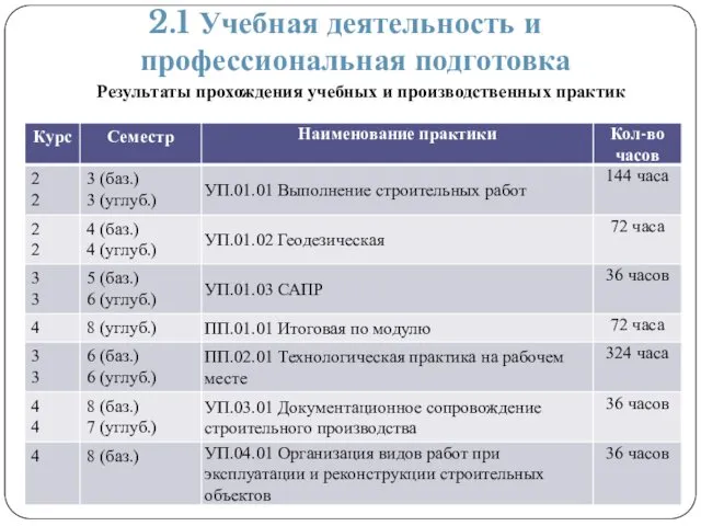 2.1 Учебная деятельность и профессиональная подготовка Результаты прохождения учебных и производственных практик