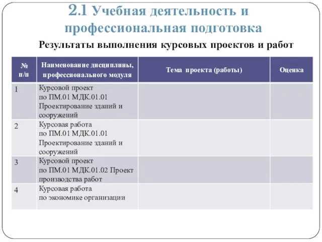 2.1 Учебная деятельность и профессиональная подготовка Результаты выполнения курсовых проектов и работ