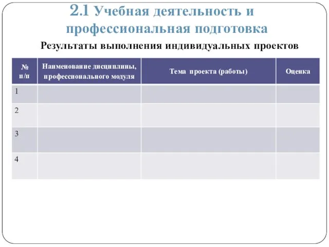 2.1 Учебная деятельность и профессиональная подготовка Результаты выполнения индивидуальных проектов