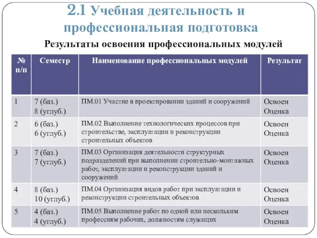 2.1 Учебная деятельность и профессиональная подготовка Результаты освоения профессиональных модулей