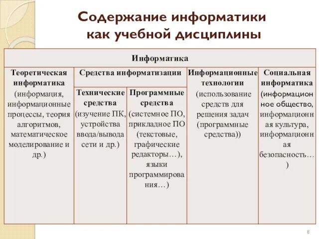 Содержание информатики как учебной дисциплины