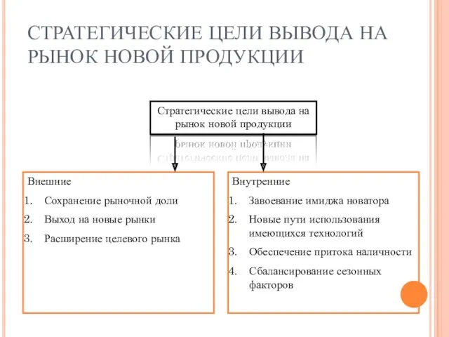 СТРАТЕГИЧЕСКИЕ ЦЕЛИ ВЫВОДА НА РЫНОК НОВОЙ ПРОДУКЦИИ Стратегические цели вывода