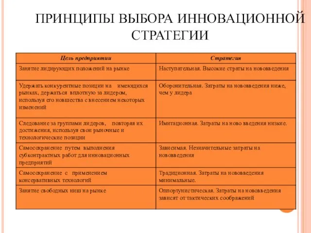 ПРИНЦИПЫ ВЫБОРА ИННОВАЦИОННОЙ СТРАТЕГИИ