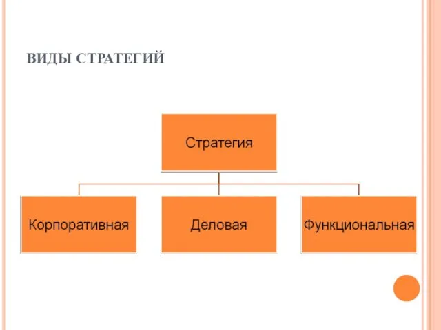 ВИДЫ СТРАТЕГИЙ