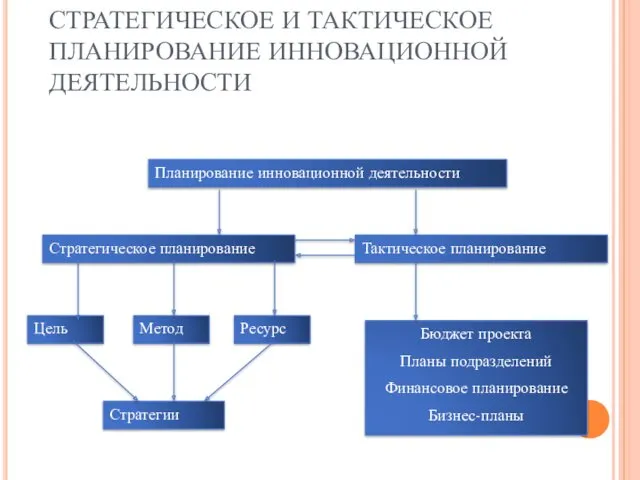 СТРАТЕГИЧЕСКОЕ И ТАКТИЧЕСКОЕ ПЛАНИРОВАНИЕ ИННОВАЦИОННОЙ ДЕЯТЕЛЬНОСТИ