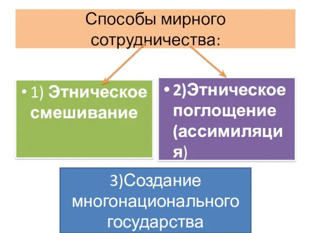 Способы мирного сотрудничества: 1) Этническое смешивание 2)Этническое поглощение (ассимиляция) 3)Создание многонационального государства