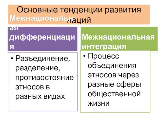 Основные тенденции развития наций Межнациональная дифференциация Разъединение, разделение, противостояние этносов