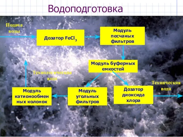 Водоподготовка Дозатор FeCl3 Модуль песчаных фильтров Модуль буферных емкостей Модуль