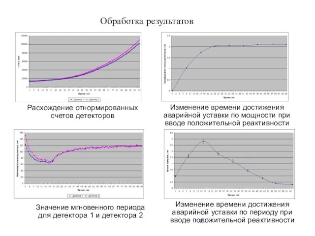 Обработка результатов Изменение времени достижения аварийной уставки по мощности при