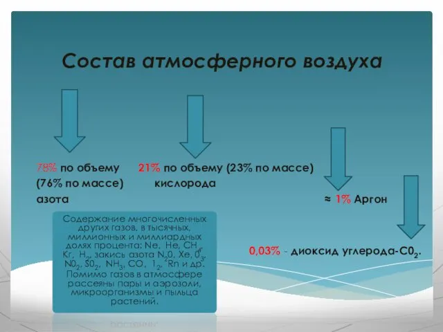 Состав атмосферного воздуха 78% по объему 21% по объему (23%