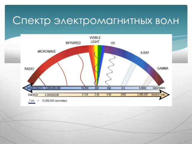 Спектр электромагнитных волн