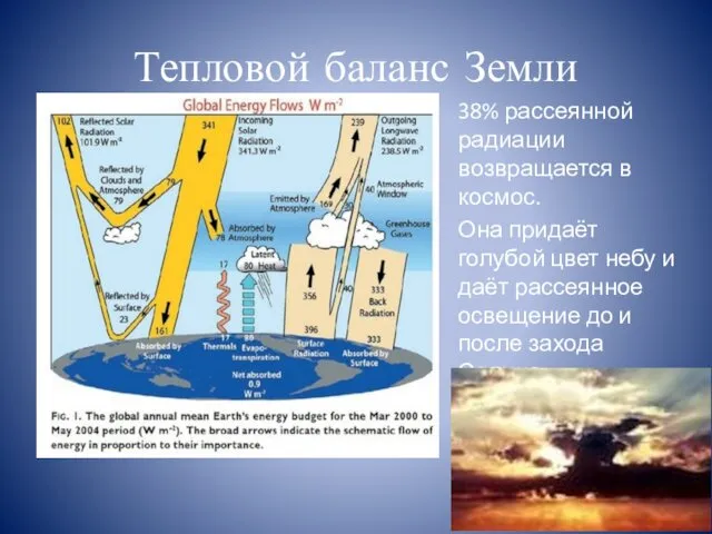 Тепловой баланс Земли 38% рассеянной радиации возвращается в космос. Она