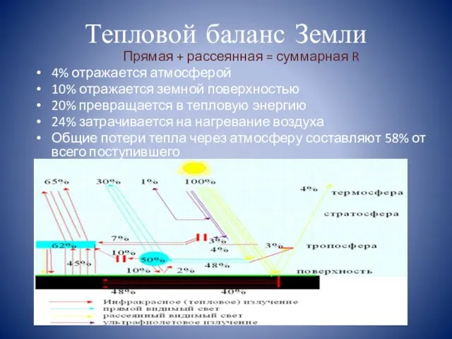 Тепловой баланс Земли Прямая + рассеянная = суммарная R 4%