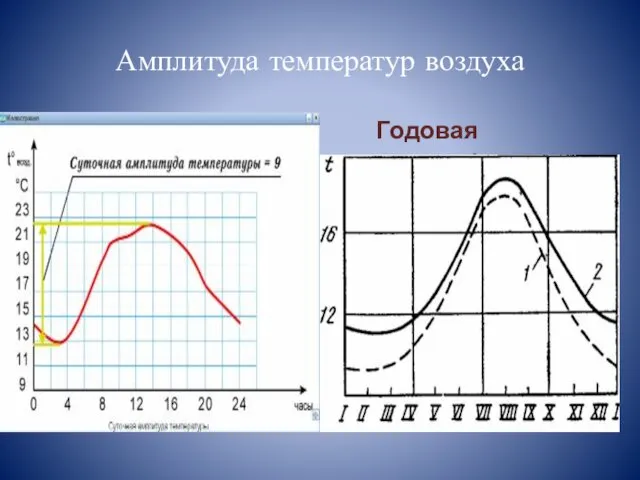 Амплитуда температур воздуха Годовая амплитуда t