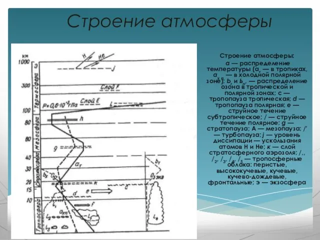 Строение атмосферы Строение атмосферы: а — распределение температуры (ат —