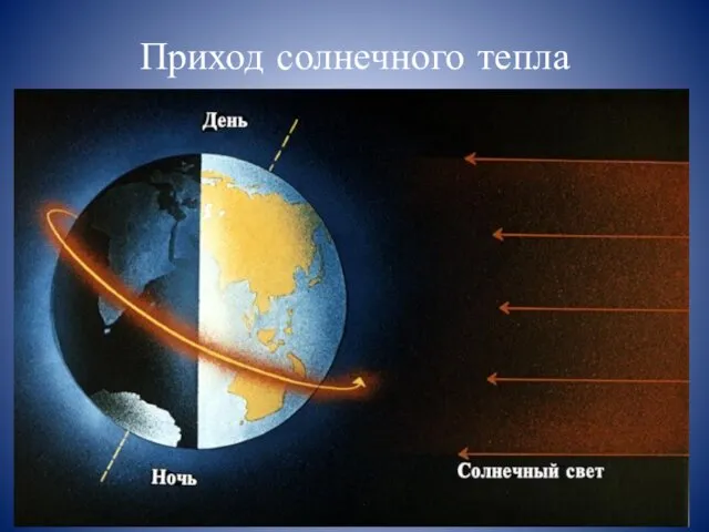 Приход солнечного тепла