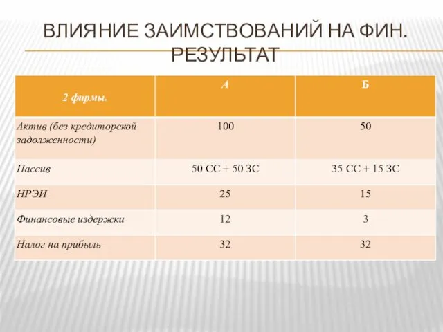 ВЛИЯНИЕ ЗАИМСТВОВАНИЙ НА ФИН. РЕЗУЛЬТАТ