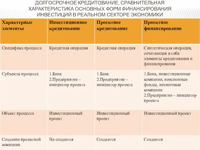 ДОЛГОСРОЧНОЕ КРЕДИТОВАНИЕ. СРАВНИТЕЛЬНАЯ ХАРАКТЕРИСТИКА ОСНОВНЫХ ФОРМ ФИНАНСИРОВАНИЯ ИНВЕСТИЦИЙ В РЕАЛЬНОМ СЕКТОРЕ ЭКОНОМИКИ