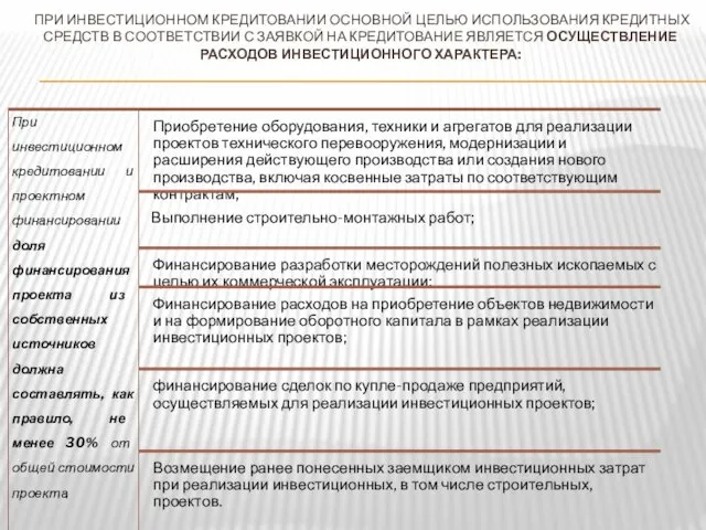 ПРИ ИНВЕСТИЦИОННОМ КРЕДИТОВАНИИ ОСНОВНОЙ ЦЕЛЬЮ ИСПОЛЬЗОВАНИЯ КРЕДИТНЫХ СРЕДСТВ В СООТВЕТСТВИИ