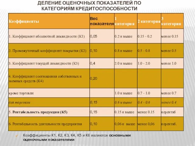 ДЕЛЕНИЕ ОЦЕНОЧНЫХ ПОКАЗАТЕЛЕЙ ПО КАТЕГОРИЯМ КРЕДИТОСПОСОБНОСТИ Коэффициенты К1, К2, К3,