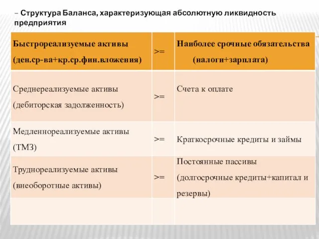 – Структура Баланса, характеризующая абсолютную ликвидность предприятия