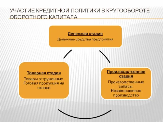 УЧАСТИЕ КРЕДИТНОЙ ПОЛИТИКИ В КРУГООБОРОТЕ ОБОРОТНОГО КАПИТАЛА