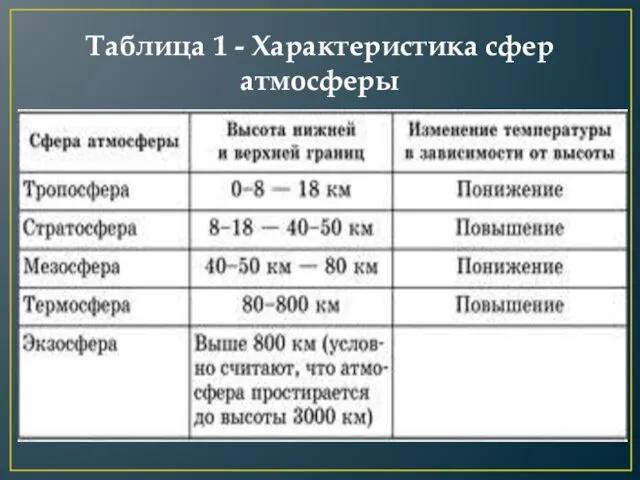 Таблица 1 - Характеристика сфер атмосферы