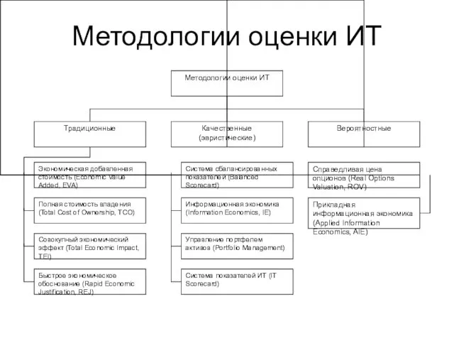 Методологии оценки ИТ