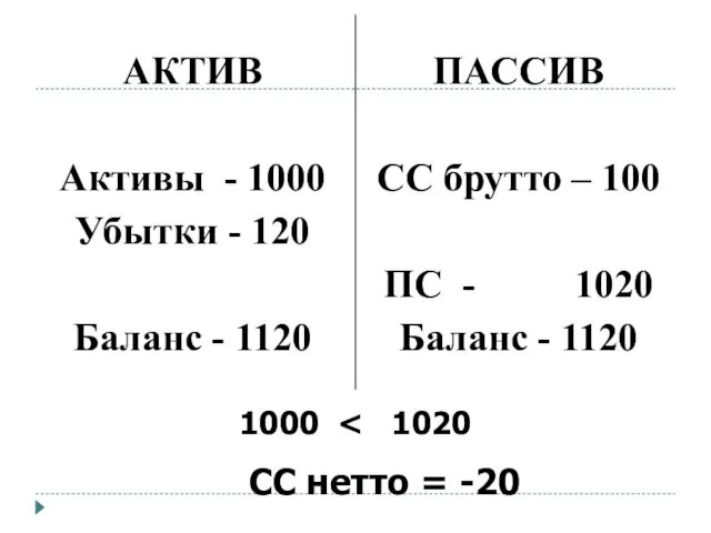 АКТИВ Активы - 1000 Убытки - 120 Баланс - 1120