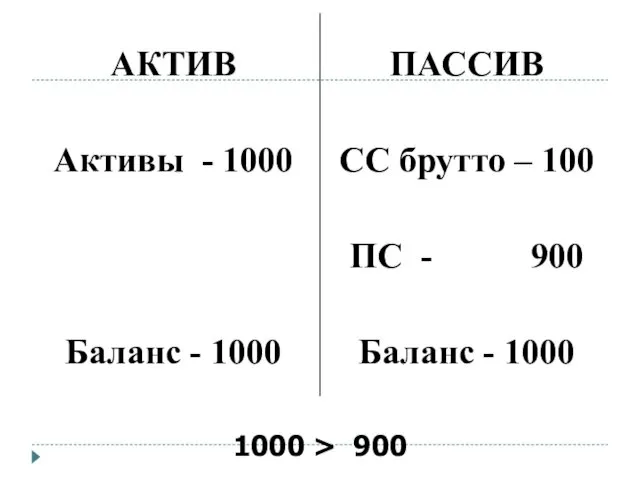 АКТИВ Активы - 1000 Баланс - 1000 ПАССИВ СС брутто