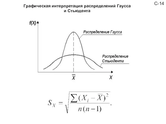 Графическая интерпретация распределений Гаусса и Стьюдента С-14