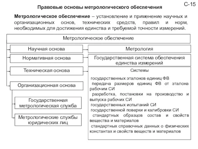 С-15 Правовые основы метрологического обеспечения Метрологическое обеспечение – установление и