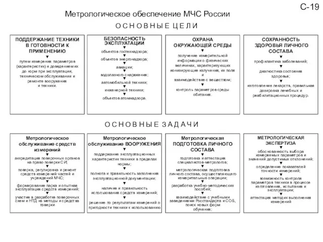 С-19 Метрологическое обеспечение МЧС России