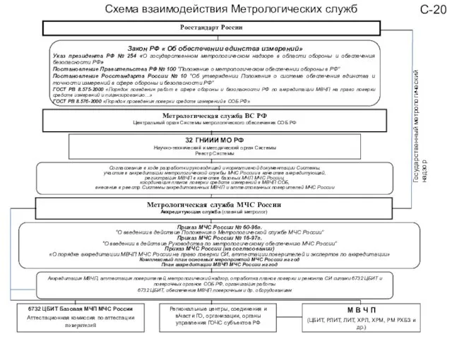 Схема взаимодействия Метрологических служб С-20