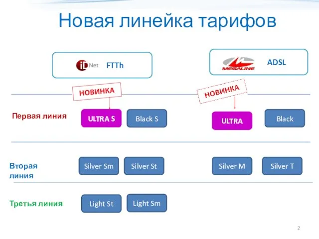 Новая линейка тарифов FTTh ADSL Первая линия Вторая линия Третья