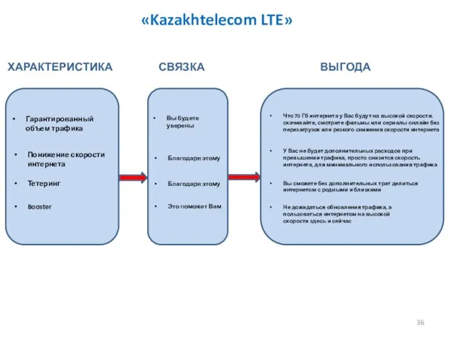 ХАРАКТЕРИСТИКА СВЯЗКА ВЫГОДА Гарантированный объем трафика Вы будете уверены Что