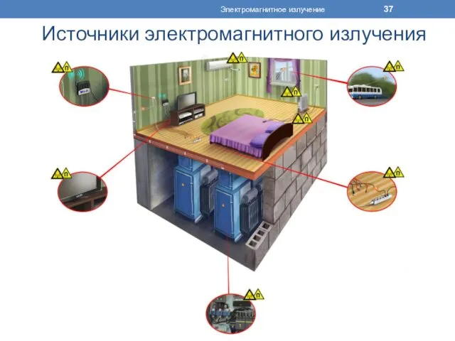 Источники электромагнитного излучения Электромагнитное излучение