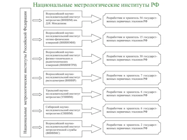 Национальные метрологические институты РФ