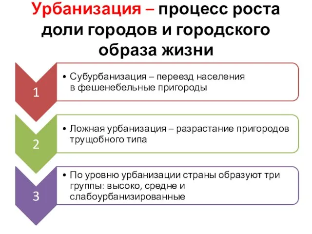 Урбанизация – процесс роста доли городов и городского образа жизни