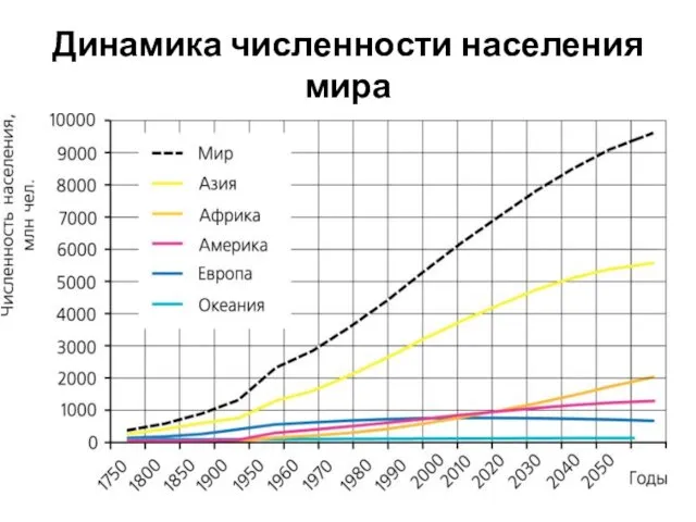 Динамика численности населения мира