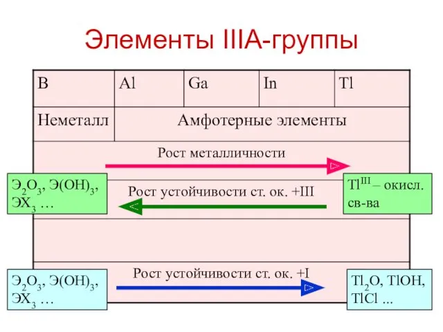 Элементы IIIA-группы Tl2O, TlOH, TlCl ... TlIII – окисл. св-ва