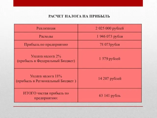 РАСЧЕТ НАЛОГА НА ПРИБЫЛЬ