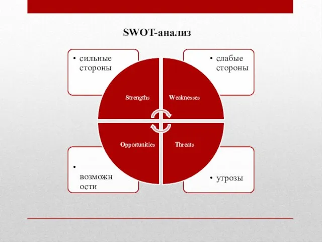 SWOT-анализ