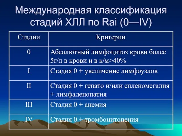 Международная классификация стадий ХЛЛ по Rai (0—IV)