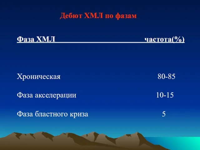 Дебют ХМЛ по фазам Фаза ХМЛ частота(%) Хроническая 80-85 Фаза акселерации 10-15 Фаза бластного криза 5